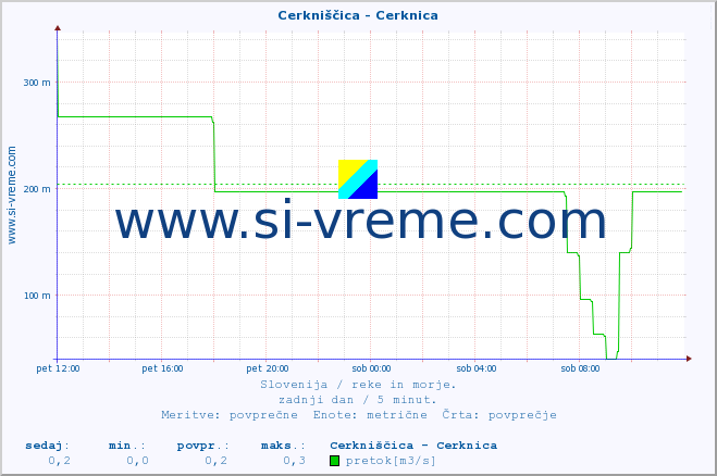 POVPREČJE :: Cerkniščica - Cerknica :: temperatura | pretok | višina :: zadnji dan / 5 minut.