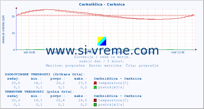 POVPREČJE :: Cerkniščica - Cerknica :: temperatura | pretok | višina :: zadnji dan / 5 minut.