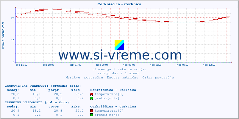 POVPREČJE :: Cerkniščica - Cerknica :: temperatura | pretok | višina :: zadnji dan / 5 minut.