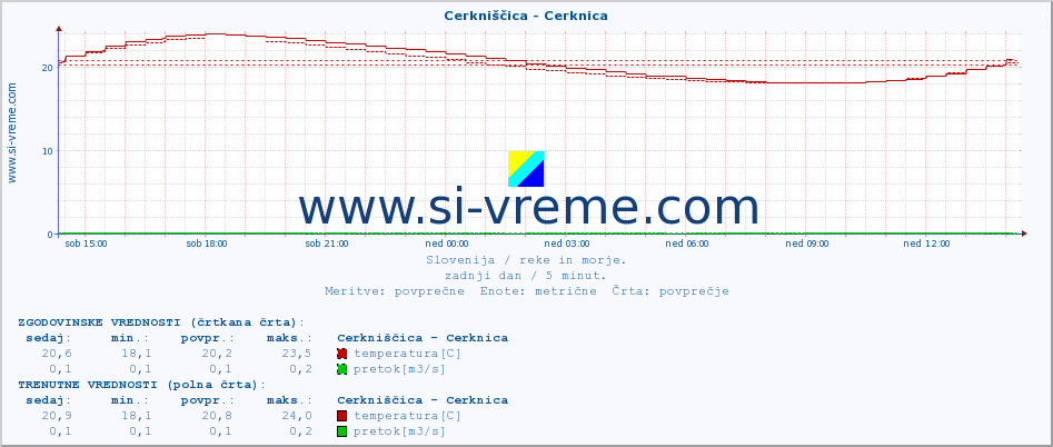 POVPREČJE :: Cerkniščica - Cerknica :: temperatura | pretok | višina :: zadnji dan / 5 minut.