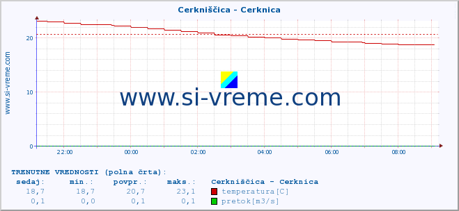 POVPREČJE :: Cerkniščica - Cerknica :: temperatura | pretok | višina :: zadnji dan / 5 minut.