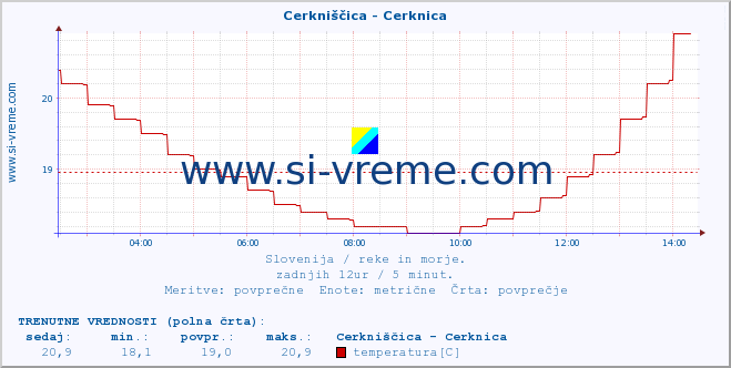 POVPREČJE :: Cerkniščica - Cerknica :: temperatura | pretok | višina :: zadnji dan / 5 minut.