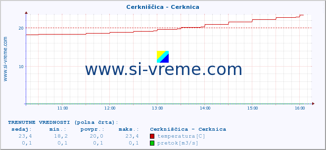 POVPREČJE :: Cerkniščica - Cerknica :: temperatura | pretok | višina :: zadnji dan / 5 minut.