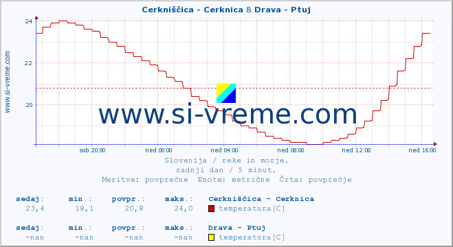 POVPREČJE :: Cerkniščica - Cerknica & Drava - Ptuj :: temperatura | pretok | višina :: zadnji dan / 5 minut.