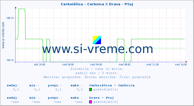 POVPREČJE :: Cerkniščica - Cerknica & Drava - Ptuj :: temperatura | pretok | višina :: zadnji dan / 5 minut.