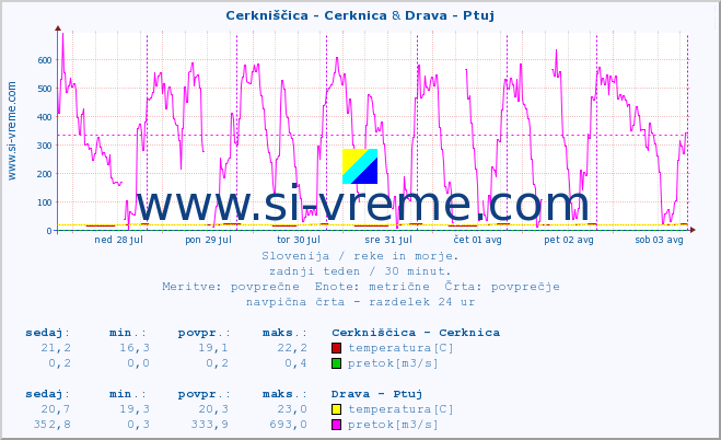 POVPREČJE :: Cerkniščica - Cerknica & Drava - Ptuj :: temperatura | pretok | višina :: zadnji teden / 30 minut.