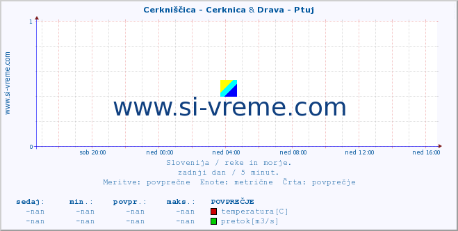 POVPREČJE :: Cerkniščica - Cerknica & Drava - Ptuj :: temperatura | pretok | višina :: zadnji dan / 5 minut.