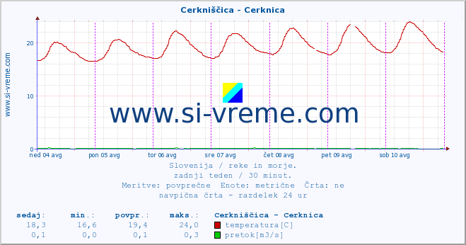 POVPREČJE :: Cerkniščica - Cerknica :: temperatura | pretok | višina :: zadnji teden / 30 minut.