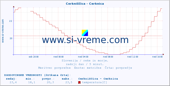 POVPREČJE :: Cerkniščica - Cerknica :: temperatura | pretok | višina :: zadnji dan / 5 minut.