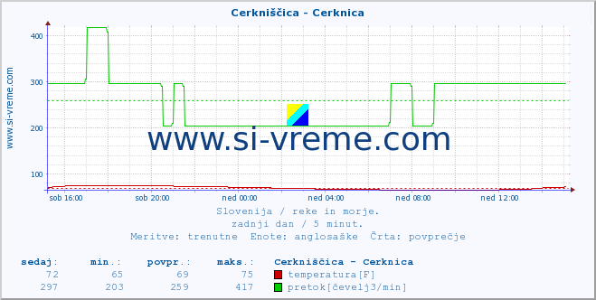 POVPREČJE :: Cerkniščica - Cerknica :: temperatura | pretok | višina :: zadnji dan / 5 minut.