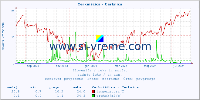 POVPREČJE :: Cerkniščica - Cerknica :: temperatura | pretok | višina :: zadnje leto / en dan.