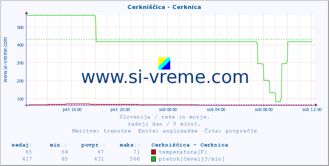 POVPREČJE :: Cerkniščica - Cerknica :: temperatura | pretok | višina :: zadnji dan / 5 minut.