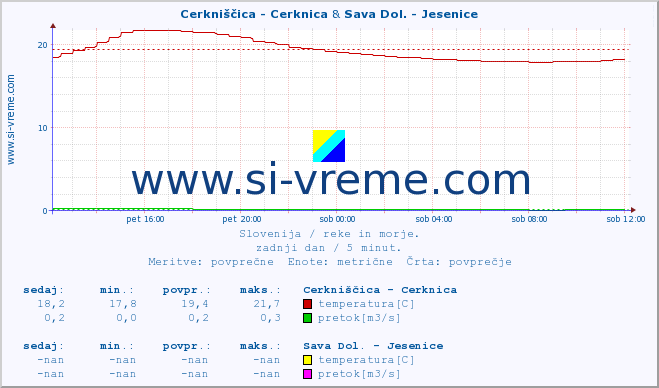 POVPREČJE :: Cerkniščica - Cerknica & Sava Dol. - Jesenice :: temperatura | pretok | višina :: zadnji dan / 5 minut.