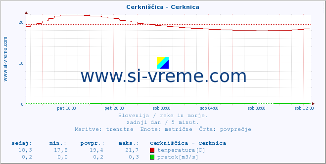 POVPREČJE :: Cerkniščica - Cerknica :: temperatura | pretok | višina :: zadnji dan / 5 minut.