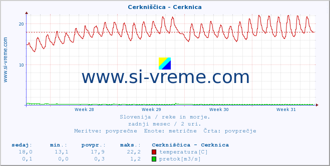 POVPREČJE :: Cerkniščica - Cerknica :: temperatura | pretok | višina :: zadnji mesec / 2 uri.