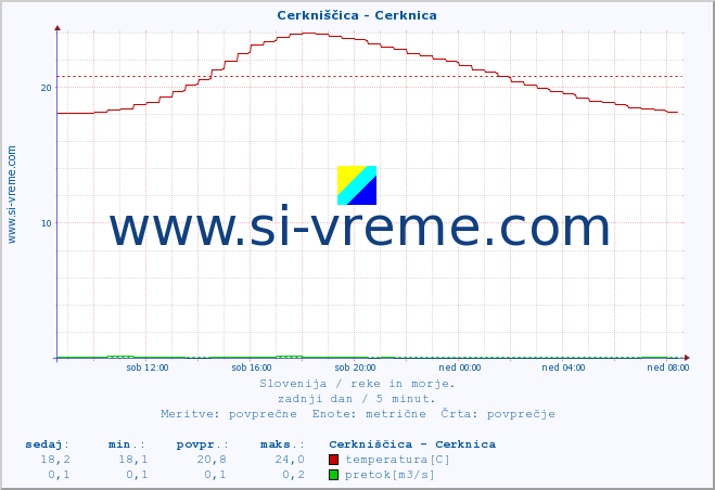 POVPREČJE :: Cerkniščica - Cerknica :: temperatura | pretok | višina :: zadnji dan / 5 minut.