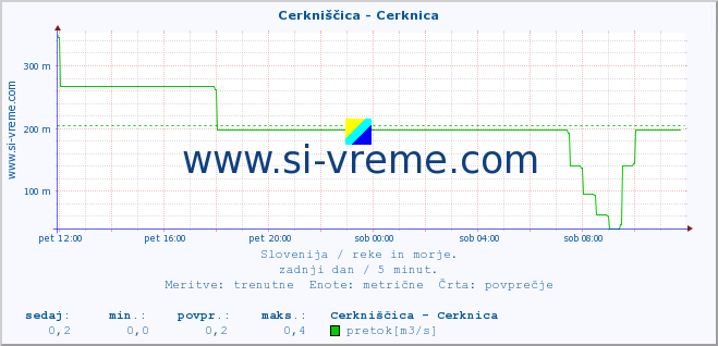 POVPREČJE :: Cerkniščica - Cerknica :: temperatura | pretok | višina :: zadnji dan / 5 minut.