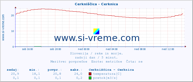 POVPREČJE :: Cerkniščica - Cerknica :: temperatura | pretok | višina :: zadnji dan / 5 minut.