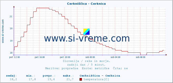 POVPREČJE :: Cerkniščica - Cerknica :: temperatura | pretok | višina :: zadnji dan / 5 minut.