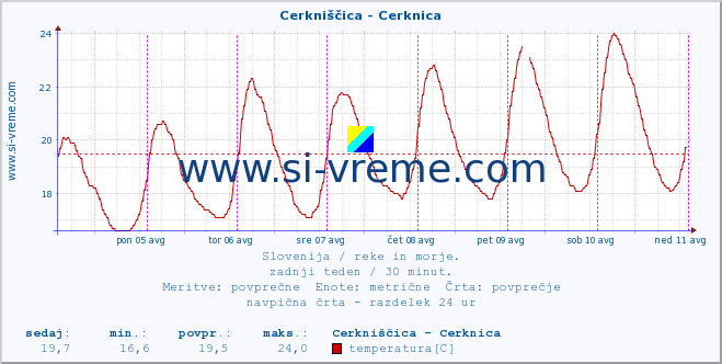 POVPREČJE :: Cerkniščica - Cerknica :: temperatura | pretok | višina :: zadnji teden / 30 minut.