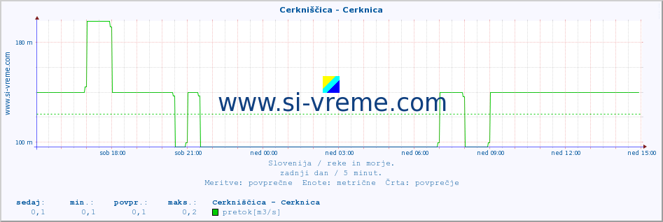 POVPREČJE :: Cerkniščica - Cerknica :: temperatura | pretok | višina :: zadnji dan / 5 minut.