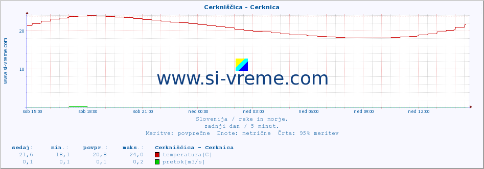 POVPREČJE :: Cerkniščica - Cerknica :: temperatura | pretok | višina :: zadnji dan / 5 minut.