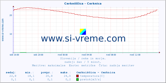 POVPREČJE :: Cerkniščica - Cerknica :: temperatura | pretok | višina :: zadnji dan / 5 minut.