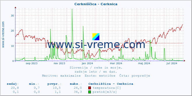 POVPREČJE :: Cerkniščica - Cerknica :: temperatura | pretok | višina :: zadnje leto / en dan.