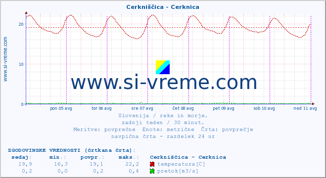 POVPREČJE :: Cerkniščica - Cerknica :: temperatura | pretok | višina :: zadnji teden / 30 minut.