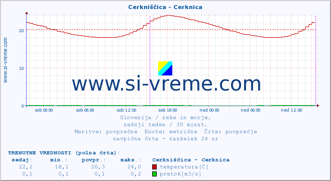 POVPREČJE :: Cerkniščica - Cerknica :: temperatura | pretok | višina :: zadnji teden / 30 minut.