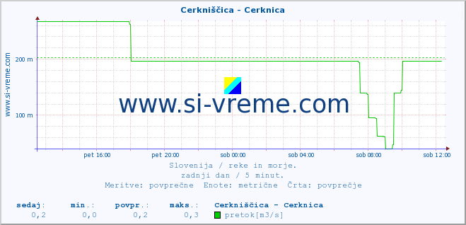 POVPREČJE :: Cerkniščica - Cerknica :: temperatura | pretok | višina :: zadnji dan / 5 minut.