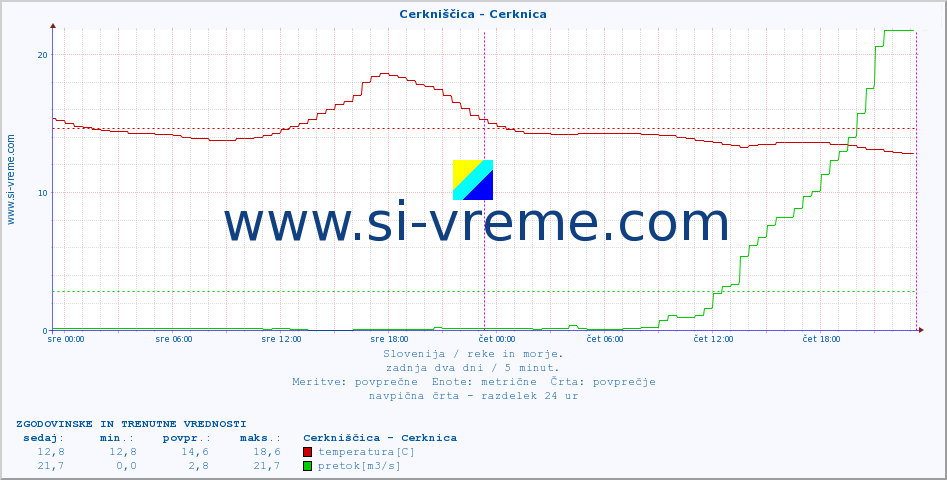 POVPREČJE :: Cerkniščica - Cerknica :: temperatura | pretok | višina :: zadnja dva dni / 5 minut.