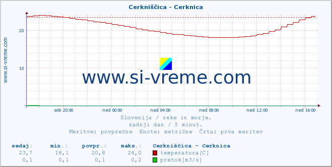 POVPREČJE :: Cerkniščica - Cerknica :: temperatura | pretok | višina :: zadnji dan / 5 minut.