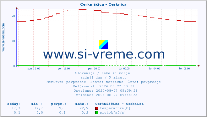 POVPREČJE :: Cerkniščica - Cerknica :: temperatura | pretok | višina :: zadnji dan / 5 minut.