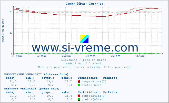 POVPREČJE :: Cerkniščica - Cerknica :: temperatura | pretok | višina :: zadnji dan / 5 minut.