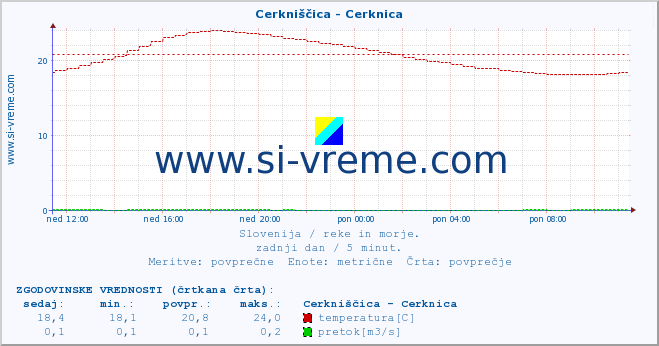 POVPREČJE :: Cerkniščica - Cerknica :: temperatura | pretok | višina :: zadnji dan / 5 minut.