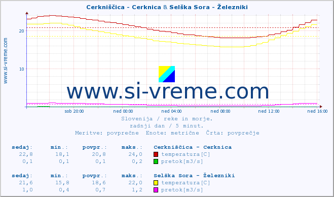 POVPREČJE :: Cerkniščica - Cerknica & Selška Sora - Železniki :: temperatura | pretok | višina :: zadnji dan / 5 minut.