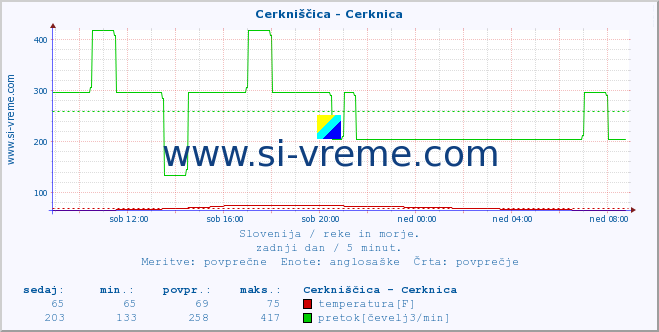 POVPREČJE :: Cerkniščica - Cerknica :: temperatura | pretok | višina :: zadnji dan / 5 minut.