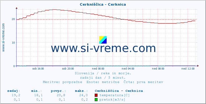 POVPREČJE :: Cerkniščica - Cerknica :: temperatura | pretok | višina :: zadnji dan / 5 minut.