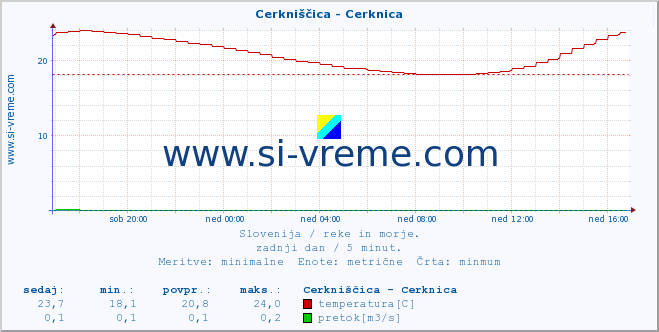 POVPREČJE :: Cerkniščica - Cerknica :: temperatura | pretok | višina :: zadnji dan / 5 minut.