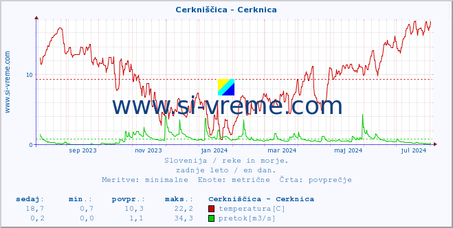 POVPREČJE :: Cerkniščica - Cerknica :: temperatura | pretok | višina :: zadnje leto / en dan.