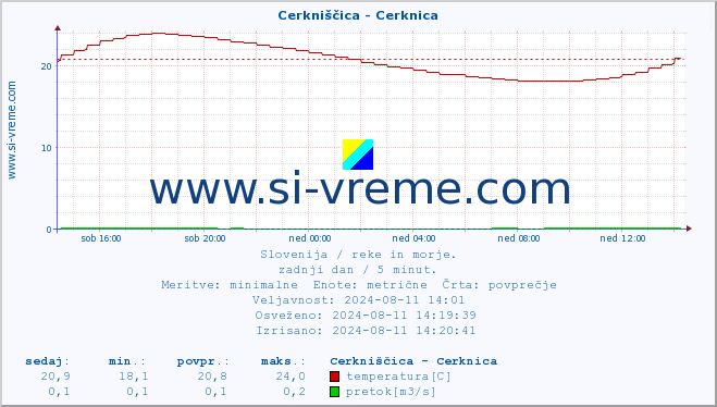 POVPREČJE :: Cerkniščica - Cerknica :: temperatura | pretok | višina :: zadnji dan / 5 minut.