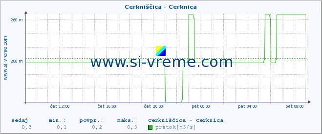 POVPREČJE :: Cerkniščica - Cerknica :: temperatura | pretok | višina :: zadnji dan / 5 minut.