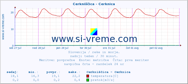 POVPREČJE :: Cerkniščica - Cerknica :: temperatura | pretok | višina :: zadnji teden / 30 minut.