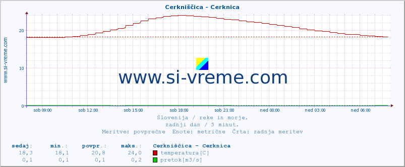 POVPREČJE :: Cerkniščica - Cerknica :: temperatura | pretok | višina :: zadnji dan / 5 minut.