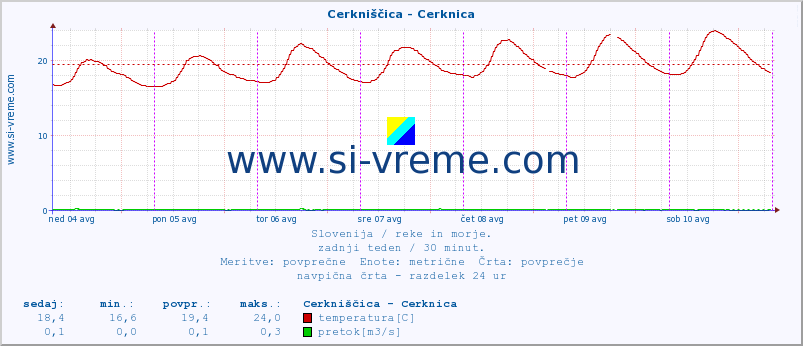 POVPREČJE :: Cerkniščica - Cerknica :: temperatura | pretok | višina :: zadnji teden / 30 minut.