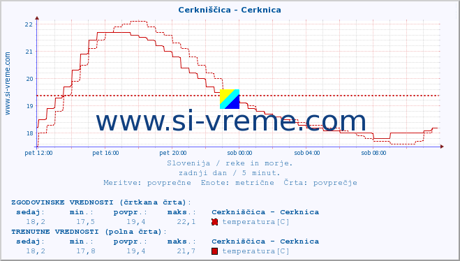 POVPREČJE :: Cerkniščica - Cerknica :: temperatura | pretok | višina :: zadnji dan / 5 minut.