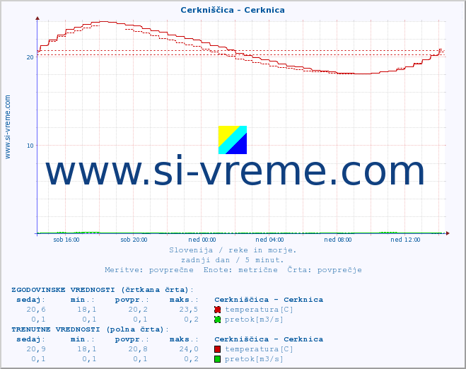 POVPREČJE :: Cerkniščica - Cerknica :: temperatura | pretok | višina :: zadnji dan / 5 minut.