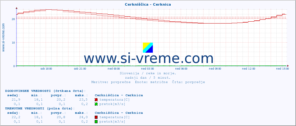 POVPREČJE :: Cerkniščica - Cerknica :: temperatura | pretok | višina :: zadnji dan / 5 minut.