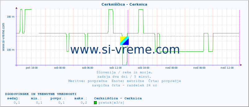 POVPREČJE :: Cerkniščica - Cerknica :: temperatura | pretok | višina :: zadnja dva dni / 5 minut.